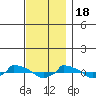  tide chart for Friday, November 18, 2022