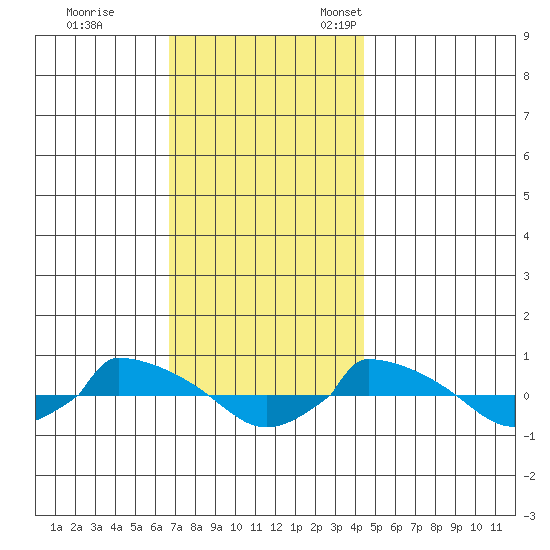  tide chart for Saturday, November 19, 2022