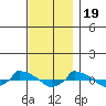  tide chart for Saturday, November 19, 2022