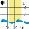  tide chart for Tuesday, November 1, 2022