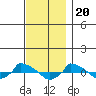  tide chart for Sunday, November 20, 2022