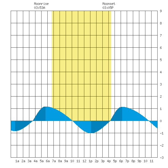  tide chart for Monday, November 21, 2022