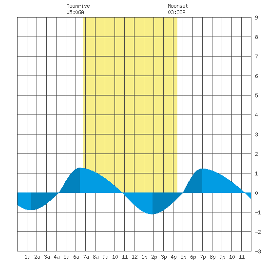  tide chart for Tuesday, November 22, 2022