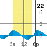  tide chart for Tuesday, November 22, 2022