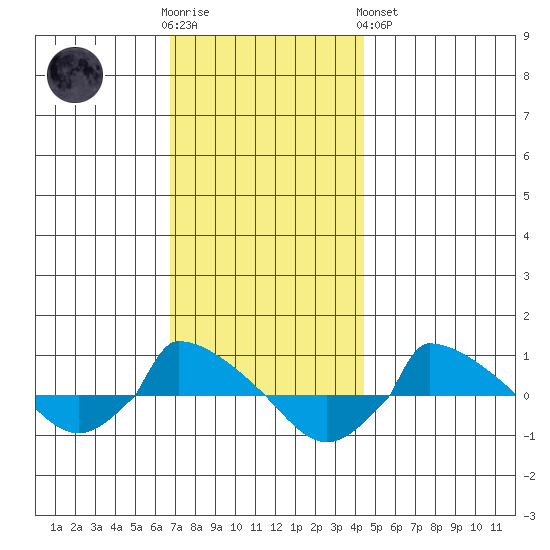  tide chart for Wednesday, November 23, 2022