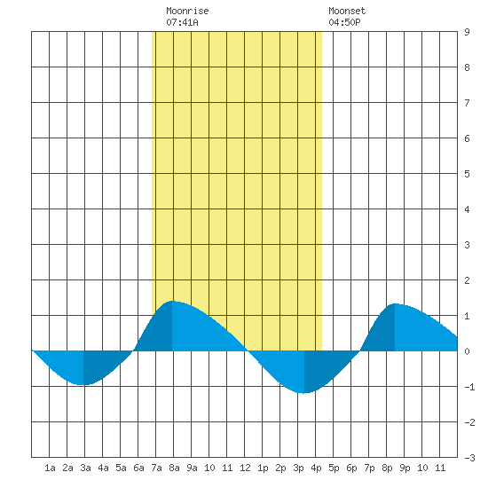  tide chart for Thursday, November 24, 2022