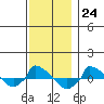  tide chart for Thursday, November 24, 2022