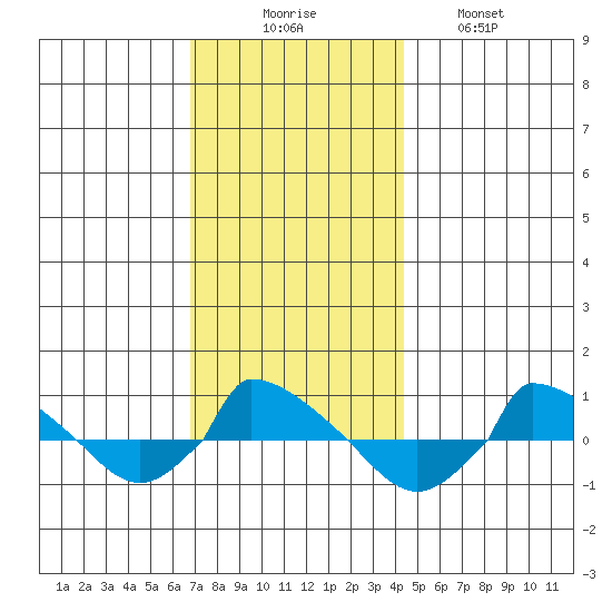  tide chart for Saturday, November 26, 2022