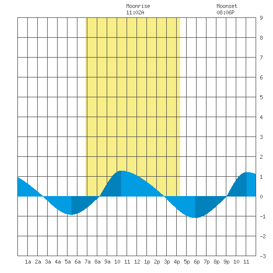  tide chart for Sunday, November 27, 2022