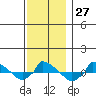 tide chart for Sunday, November 27, 2022