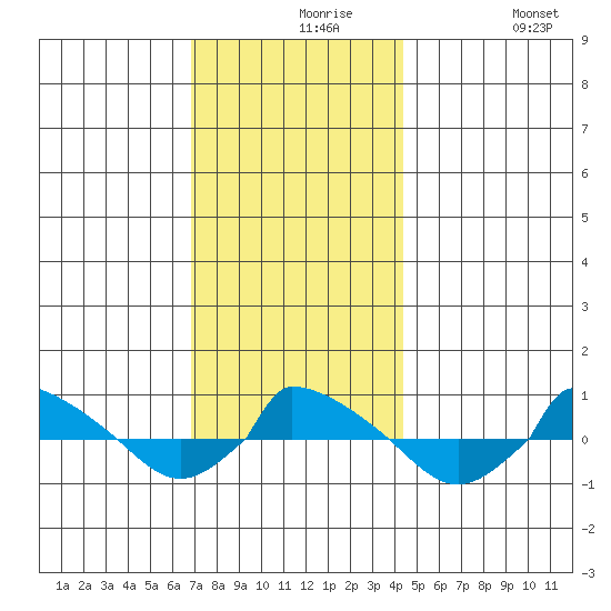  tide chart for Monday, November 28, 2022