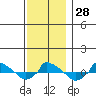  tide chart for Monday, November 28, 2022