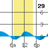  tide chart for Tuesday, November 29, 2022