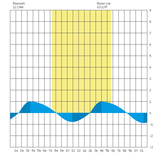  tide chart for Wednesday, November 2, 2022