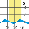  tide chart for Wednesday, November 2, 2022