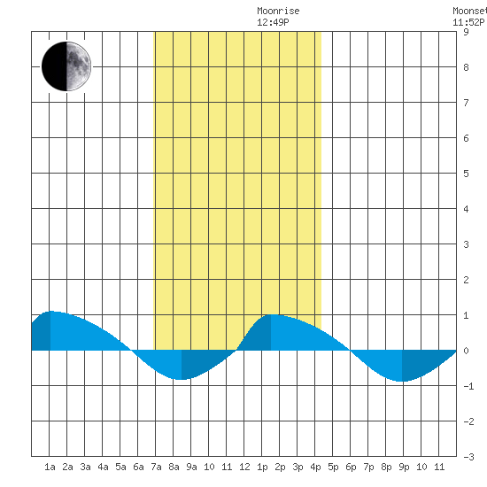  tide chart for Wednesday, November 30, 2022