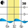  tide chart for Wednesday, November 30, 2022