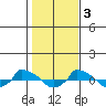  tide chart for Thursday, November 3, 2022