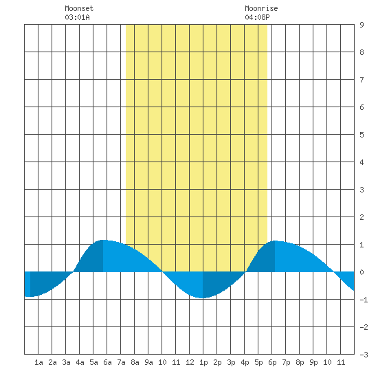  tide chart for Friday, November 4, 2022