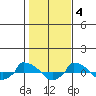  tide chart for Friday, November 4, 2022