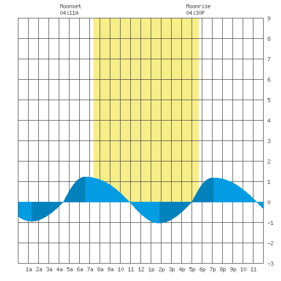  tide chart for Saturday, November 5, 2022