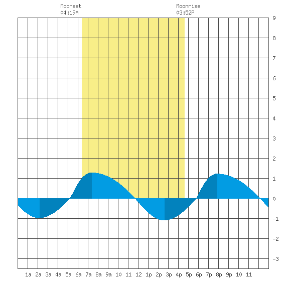  tide chart for Sunday, November 6, 2022