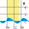  tide chart for Sunday, November 6, 2022