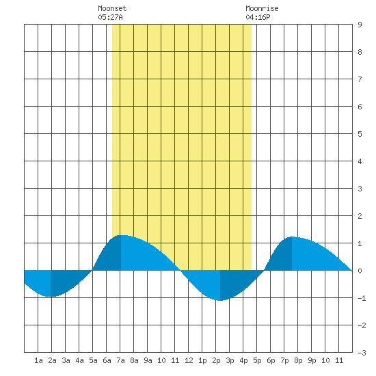  tide chart for Monday, November 7, 2022