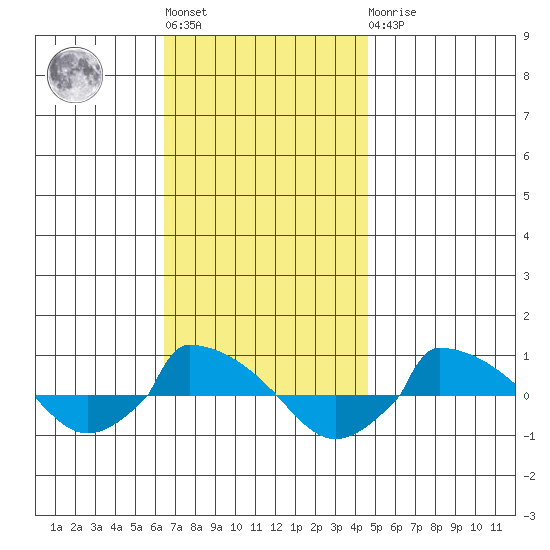  tide chart for Tuesday, November 8, 2022