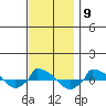  tide chart for Wednesday, November 9, 2022