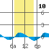  tide chart for Saturday, December 10, 2022