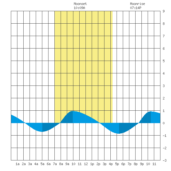  tide chart for Sunday, December 11, 2022
