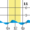  tide chart for Sunday, December 11, 2022