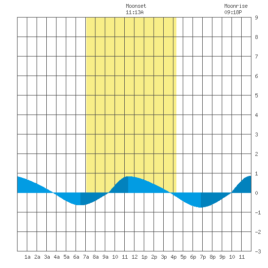  tide chart for Tuesday, December 13, 2022