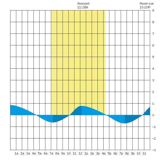  tide chart for Wednesday, December 14, 2022