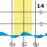  tide chart for Wednesday, December 14, 2022