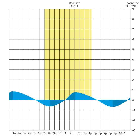  tide chart for Thursday, December 15, 2022