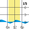  tide chart for Thursday, December 15, 2022