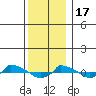  tide chart for Saturday, December 17, 2022