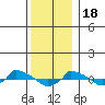  tide chart for Sunday, December 18, 2022