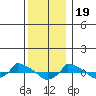  tide chart for Monday, December 19, 2022