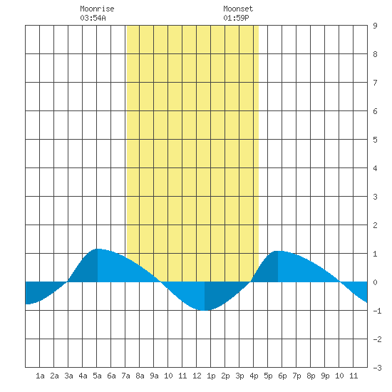  tide chart for Tuesday, December 20, 2022