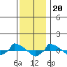 tide chart for Tuesday, December 20, 2022