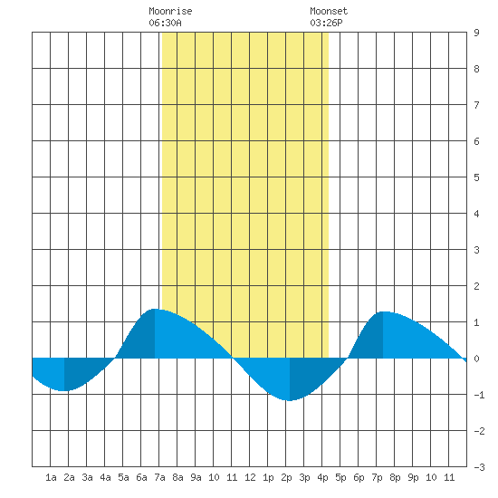  tide chart for Thursday, December 22, 2022