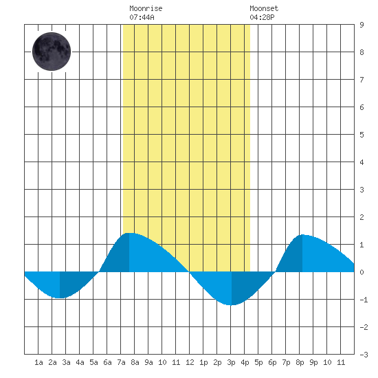  tide chart for Friday, December 23, 2022