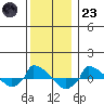  tide chart for Friday, December 23, 2022