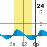  tide chart for Saturday, December 24, 2022
