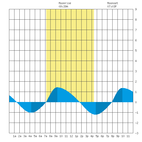  tide chart for Sunday, December 25, 2022