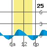  tide chart for Sunday, December 25, 2022
