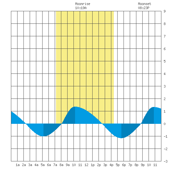  tide chart for Monday, December 26, 2022